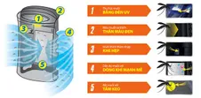 T&igrave;m hiểu về c&ocirc;ng nghệ bắt muỗi tr&ecirc;n m&aacute;y lọc kh&iacute;