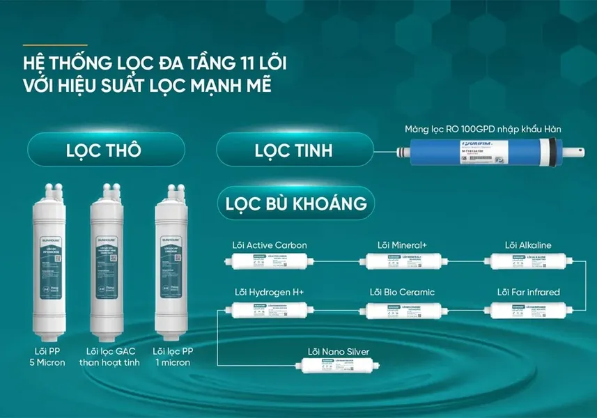 Máy Lọc Nước RO Hydrogen Sunhouse UltraPURE 11 lõi SHA8820KL