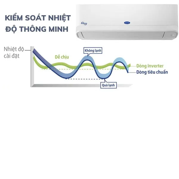 Máy Lạnh Carrier Inverter 1 Hp 38GCVUE010 - Thương Hiệu Mỹ