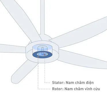 Quạt Trần F-48DGL 31W 4
