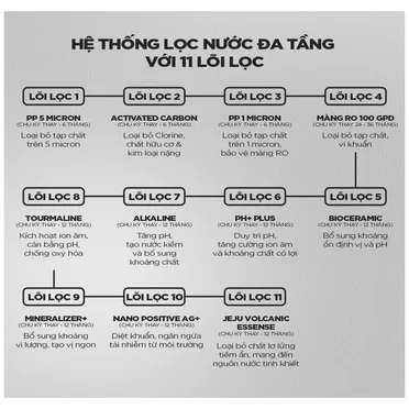 Máy Lọc Nước RO Cuckoo 11 Lõi CP-DRPV1101S/BKVNCV 6