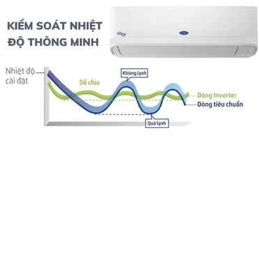 Máy Lạnh Carrier Inverter 1 Hp 38GCVUE010 - Thương Hiệu Mỹ 5